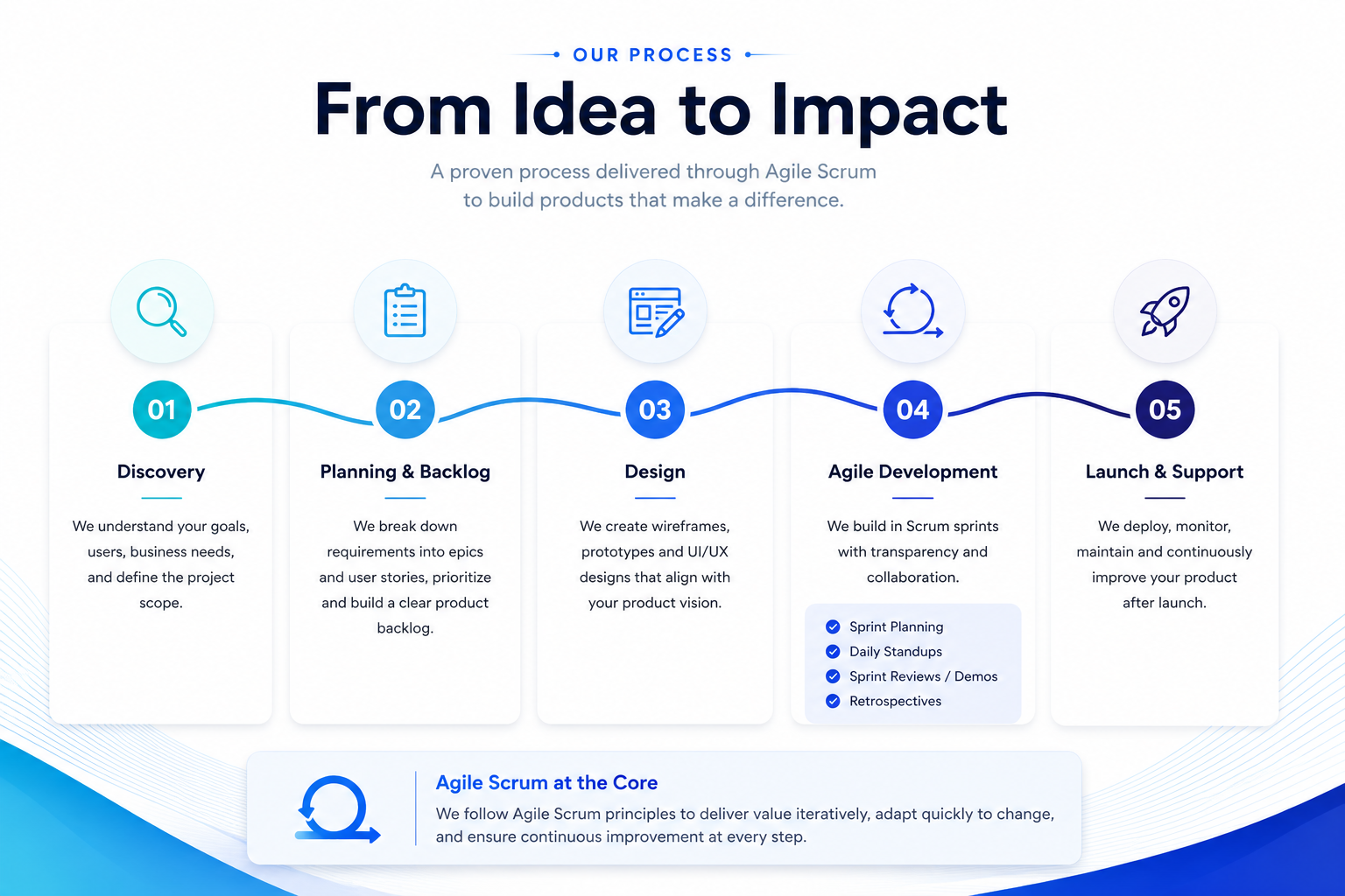 Our Agile Scrum process — from idea to impact through discovery, planning, design, development, and launch